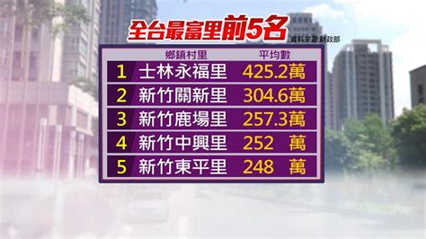 全台最有錢的里排名2023|獨／四連霸全台「最富里」！ 竹市關新里平均所。